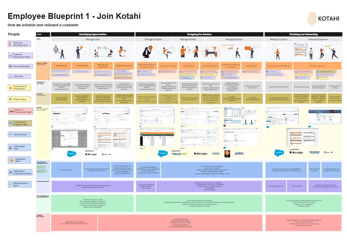 Customer segmentation model