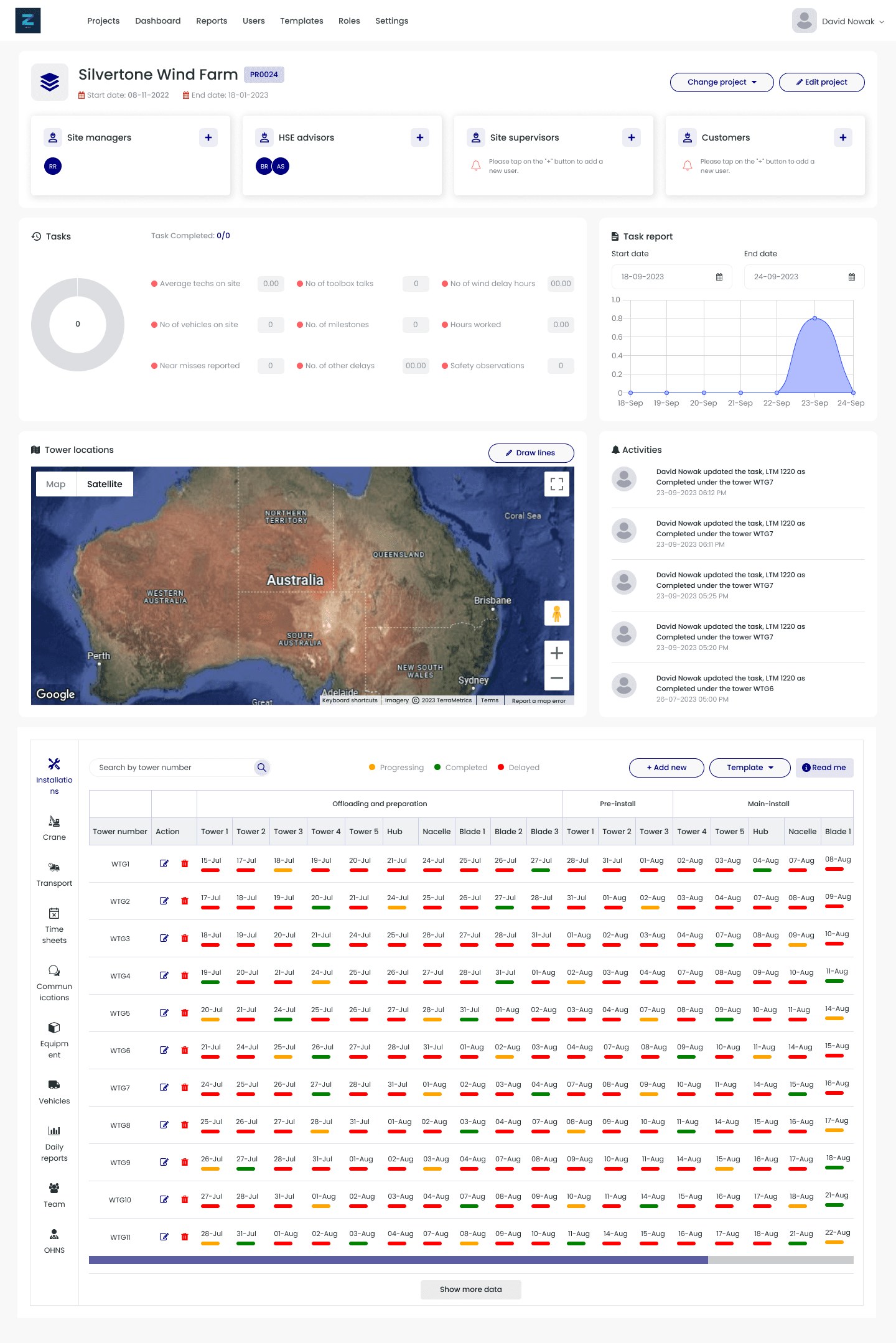 Current-state Zendit dashboard: empty metrics, Australia map, and a dense tower Gantt